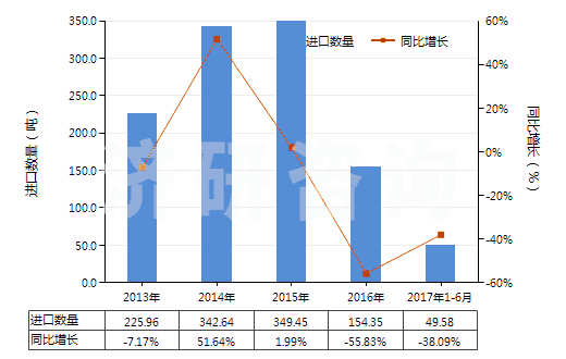 2013-2017年6月中國硫酸亞鐵(HS28332910)進口量及增速統(tǒng)計